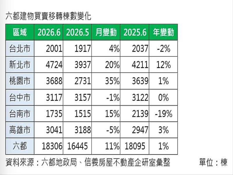 央行微鬆綁買氣回籠 信義房屋觀察：六都出現連兩個月移轉月增。（信義房屋提供）