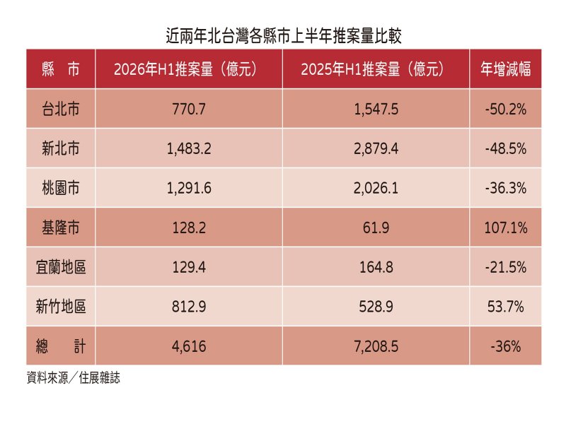 上半年推案統計表。(住展提供)