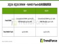 TrendForce: 第3季記憶體價格持續受AI server需求支撐 惟因消費端壓力擴大、高基期影響漲幅收斂