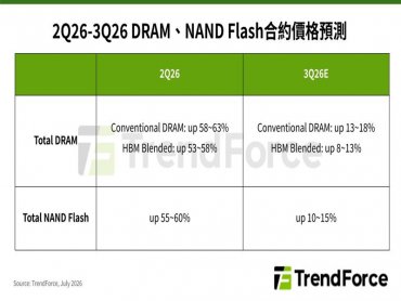 TrendForce: 第3季記憶體價格持續受AI server需求支撐 惟因消費端壓力擴大、高基期影響漲幅收斂