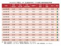 住展雜誌：上半年新案市場劃下不完美句點 6月供給暴跌