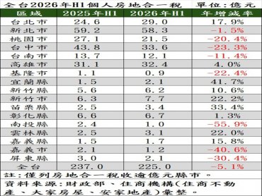 全台上半年房地合一稅225億微減5% 仍創同期第三高