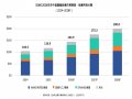 SEMI：2028年全球半導體設備銷售額預估創歷史新高達2,295億美元