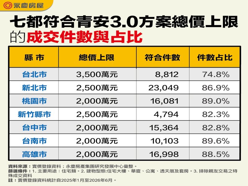 七都符合青安3.0方案總價上限的成交件數與占比。（永慶提供）