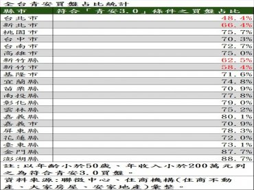 青安3.0排富又排老？四縣市恐淪「首購孤島」