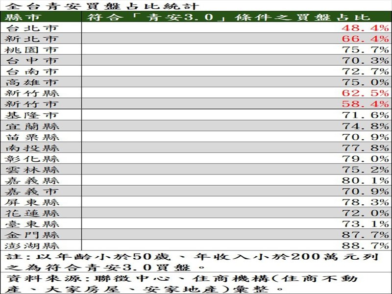 全台青安買盤占比統計。（表／住商不動產提供）