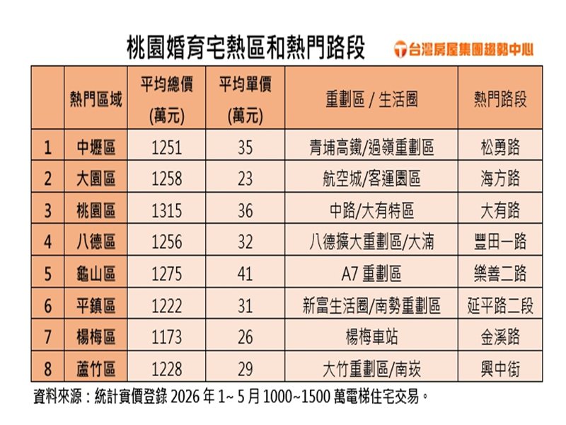 桃園婚育宅熱區和熱門路段。(台灣房屋提供)
