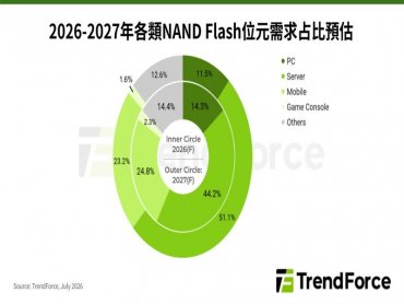 TrendForce: 供給增速將超前需求成長 2027下半年NAND Flash緊缺壓力可望獲得紓解