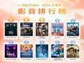 台灣大哥大MyVideo總觀看人次年增77% 動漫館年增166%、運動賽事直播躍升6倍