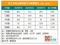 新北房價高檔盤整 五大精華區僅新店仍呈現正成長