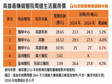 高雄最賺錢醫院出爐！這商圈房價跟著吸金