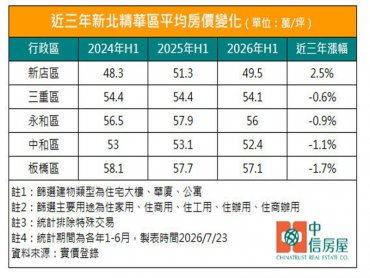 新北房價高檔盤整 五大精華區僅新店仍呈現正成長