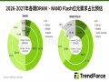 TrendForce: 2027年記憶體市況分化 DRAM供給持續吃緊、NAND Flash轉趨寬鬆
