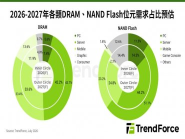 TrendForce: 2027年記憶體市況分化 DRAM供給持續吃緊、NAND Flash轉趨寬鬆