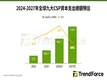 TrendForce: CSP提高資本支出90%催化  2026年AI server出貨年增上看31%