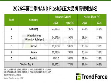 TrendForce: 2Q26全球前五大NAND Flash品牌合計營收季增77% Micron排名上升至第三