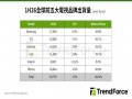TrendForce: 上半年全球電視出貨量年增1.3% 品牌兩極化加劇、RGB Mini LED商業化邁步