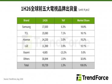 TrendForce: 上半年全球電視出貨量年增1.3% 品牌兩極化加劇、RGB Mini LED商業化邁步