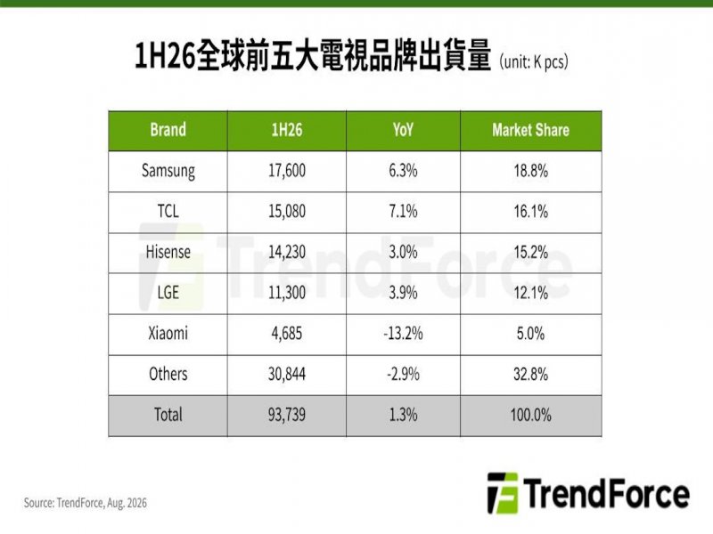 TrendForce: 上半年全球電視出貨量年增1.3% 品牌兩極化加劇、RGB Mini LED商業化邁步。（TrendForce提供）