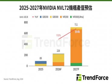 TrendForce: NVIDIA AI機櫃產品世代交替 預估2027年NVL72產值貢獻可突破7,100億美元