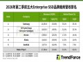 TrendForce: 價量齊升助攻，第2季前五大Enterprise SSD品牌營收翻倍至近375.9億美元