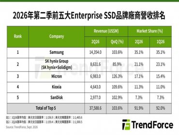 TrendForce: 價量齊升助攻，第2季前五大Enterprise SSD品牌營收翻倍至近375.9億美元