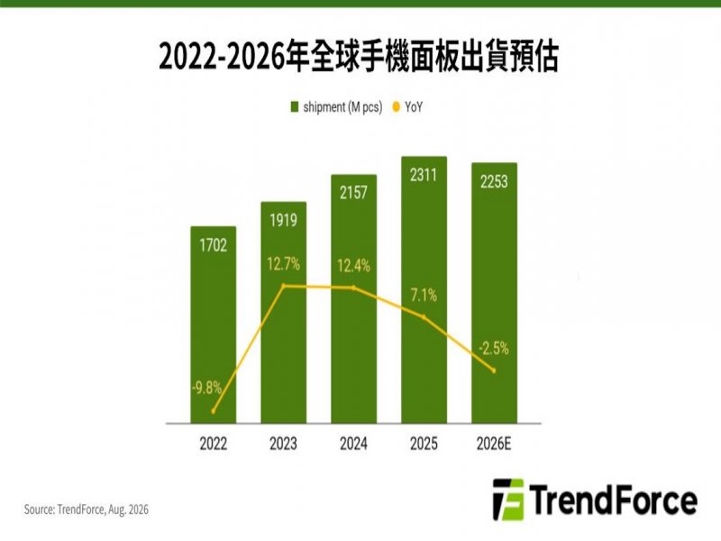 TrendForce: 二手市場、維修需求支撐 預估2026年全球智慧手機面板出貨量年減幅度收斂至2.5%。（TrendForce提供）