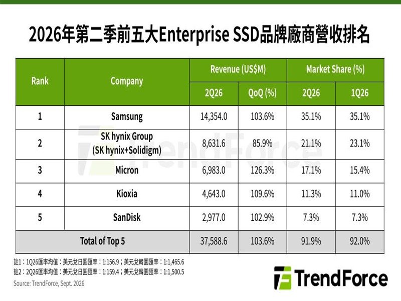 TrendForce: 價量齊升助攻，第2季前五大Enterprise SSD品牌營收翻倍至近375.9億美元。（TrendForce提供）