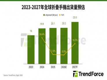 TrendForce: 預估2026年iPhone Duo市占近25% Apple首款折疊機催化供應鏈升級
