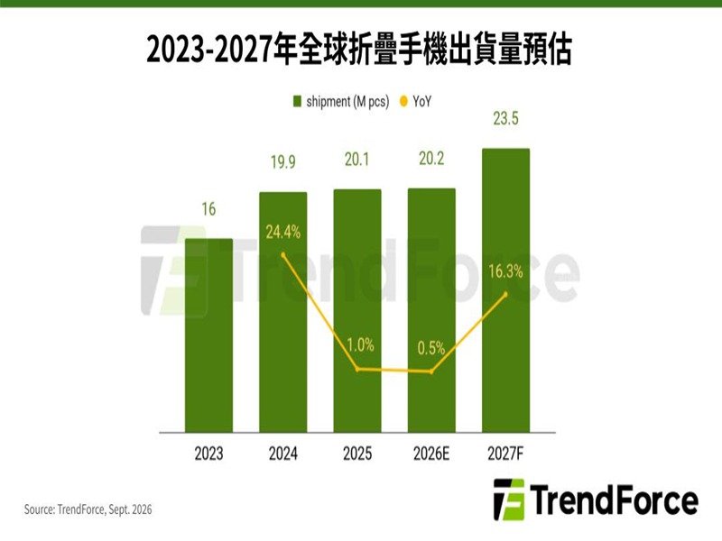 TrendForce: 預估2026年iPhone Duo市占近25% Apple首款折疊機催化供應鏈升級。（TrendForce提供）
