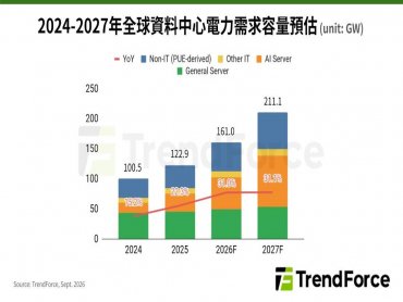 TrendForce: 預估2026年全球資料中心用電需求年增31% 電網供應缺口自2028年擴大