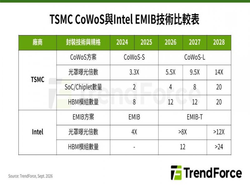 TrendForce: AI晶片封裝突破光罩極限，CoWoS-L穩居先進封裝主流至2028年。（TrendForce提供）