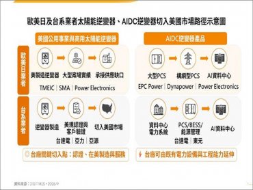FCC新規重塑美國逆變器供應鏈 衝擊從太陽能延伸至AI電力設備