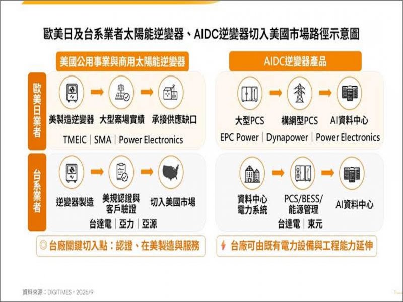 FCC新規重塑美國逆變器供應鏈 衝擊從太陽能延伸至AI電力設備。（DIGITIMES提供）