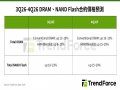 TrendForce: AI Server增量需求支撐Q4記憶體合約價漲勢 消費端壓力未減