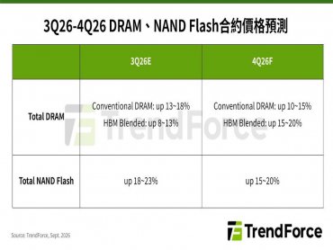 TrendForce: AI Server增量需求支撐Q4記憶體合約價漲勢 消費端壓力未減