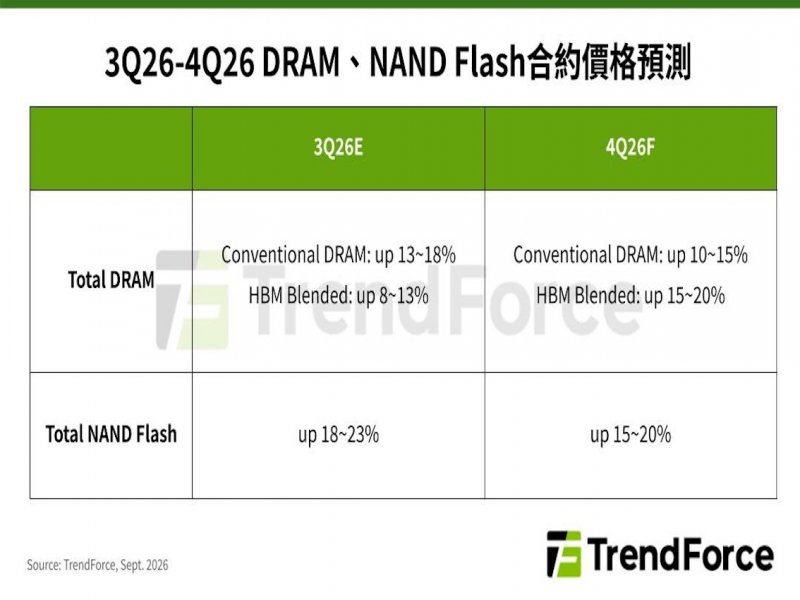 TrendForce: AI Server增量需求支撐Q4記憶體合約價漲勢 消費端壓力未減。（資料照）
