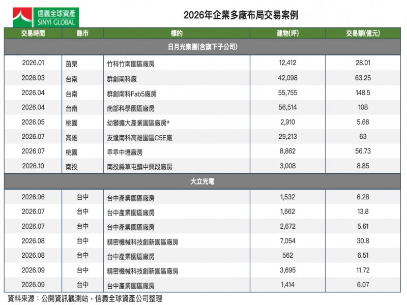 2026年企業多廠布局交易案例。（信義提供）