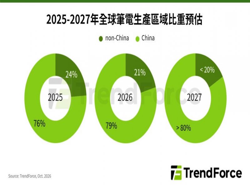 TrendForce: 成本壓力轉向需求端 2027年筆電市場恐面臨出貨、價格雙重衝擊。（TrendForce提供）