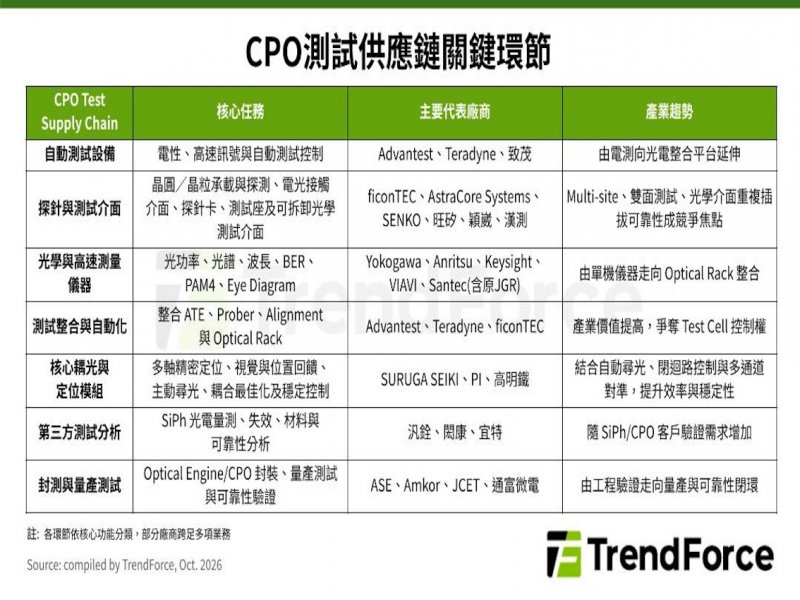 TrendForce: 光電測試平台成CPO量產關鍵 測試設備供應鏈版圖將迎新變局。（TrendForce提供）