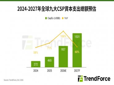 TrendForce: 預估2027年CSP資本支出總額破1.5兆美元 AI Server量價齊揚帶動產值年增逾90%