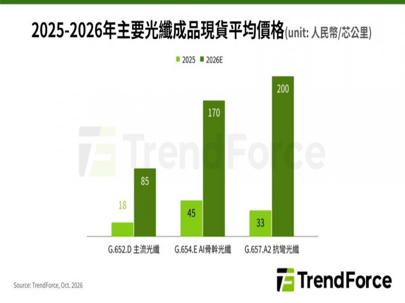 TrendForce: 2026年光纖現貨報價倍數攀升 資料中心需求短缺恐延續至2028年。（TrendForce提供）