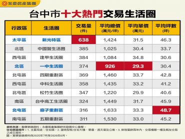 台中十大熱門交易生活圈揭曉！ 新光特區638件奪冠、一中生活圈一千萬有找、廍子重劃區坪數最大